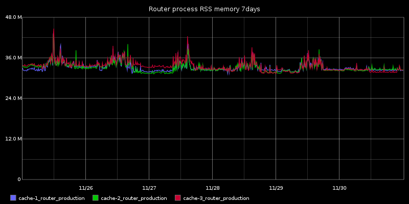 Router process RSS memory 7days