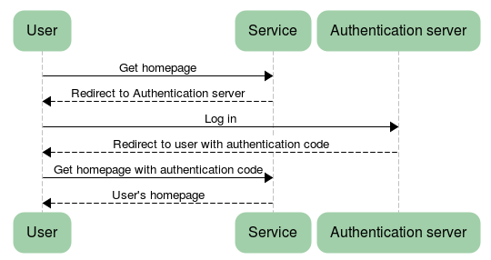 A user tries to access a service.  The service redirects them to an authentication server, where the user logs in and is redirected back to the service with an authentication code.