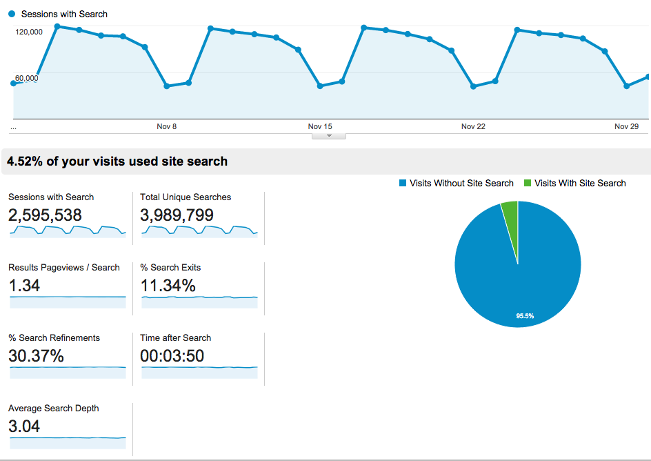 Google Analytics site search overview statistics