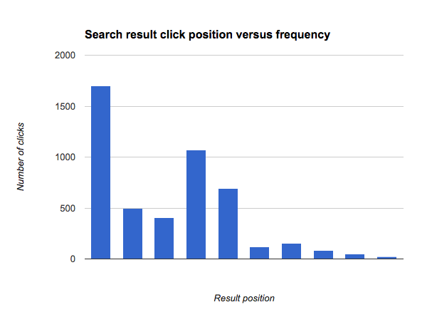 Search result click position versus frequency for searches for "Visa"