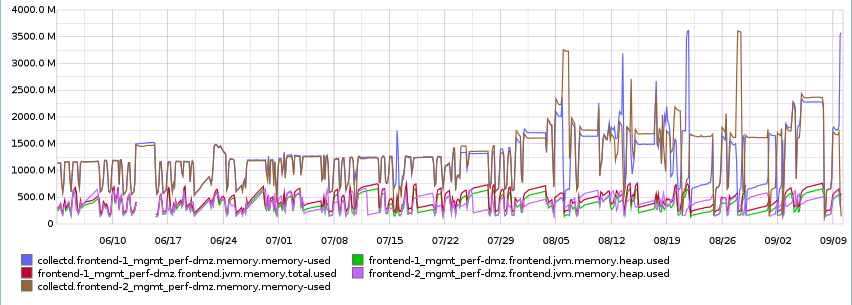 Graph showing increased memory usage over time