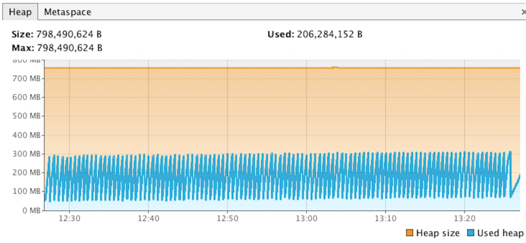 Screenshot showing heap usage was barely growing at all over the duration of the test run