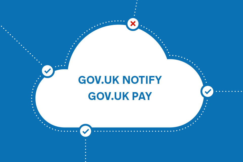 Picture of a cloud with GOV.UK Notify and GOV.UK Pay written inside. There are 4 entry points to the cloud with one of them blocked with a cross.