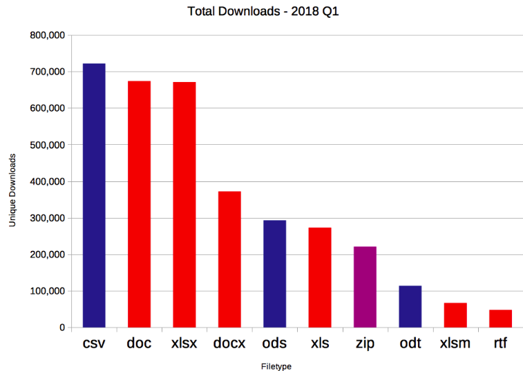 Graph of total downloads in the first quarter of the year. The data is: CSVs 700,000. DOC 690,000. XLSX 680,000. Docx 390,000. ODS 300,000. XLS 280,000. ZIP 220,000. ODT 110,000. XLSM 80,000. RTF 50,000. PDFs are excluded as these are not editable.