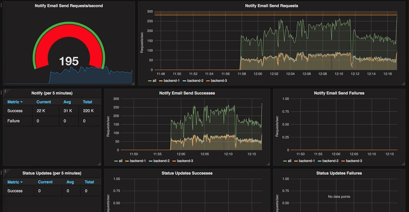  We visualised our load testing using dashboards