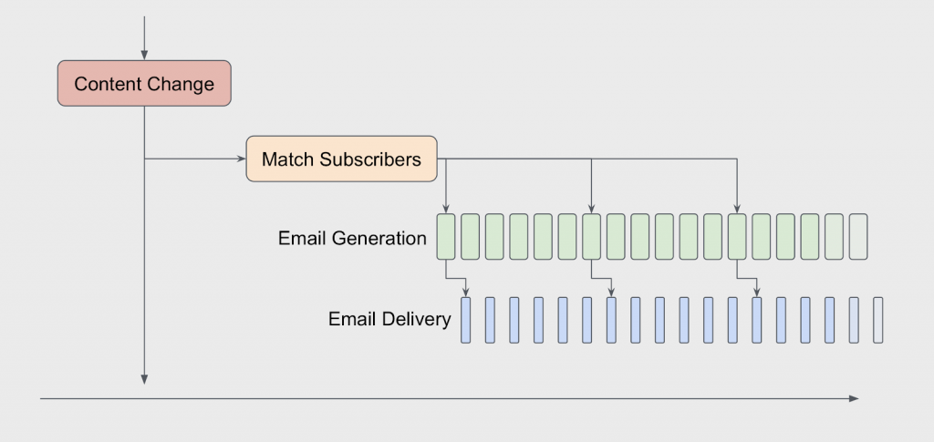 This shows the 4 layer system we developed to send emails