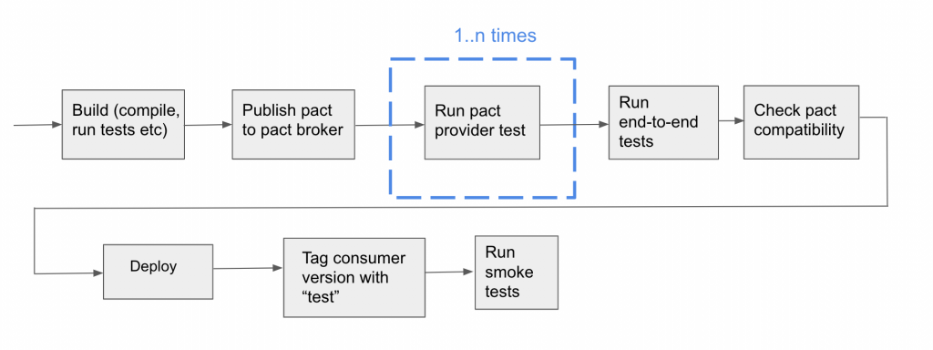 The steps of a Consumer Cl build pipeline - 1. Build 2. Publish pact provider test 3. Run pact provider test 4. Run end-to-end tess 5. Check pact compatibility 6 Deploy 7. Tag consumer version with test 8. Run smoke tests