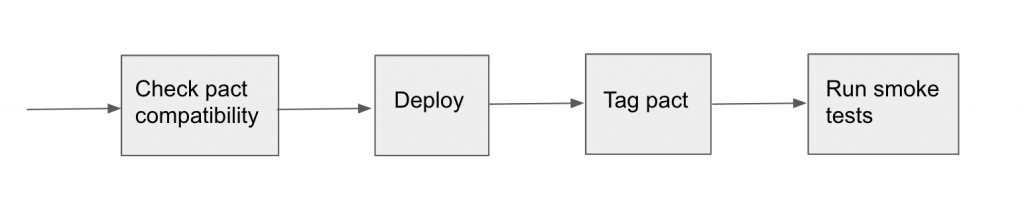 The 4 steps in the staging and production deployment pipeline: 1. Check pact compatibility, 2. Deploy, 3. Tag pact, 4. Run smoke tests