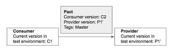 The pact has a consumer version C2 and a new provider version is triggered