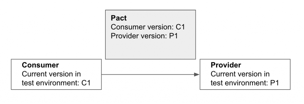 The consumer and provider pacts are the same
