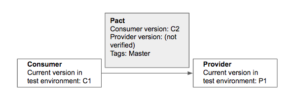 The consumer pact is updated but the provider pact is not